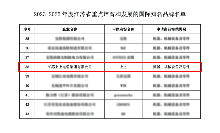 尊龙凯时人生就是搏电缆入选“2023-2025年度江苏省重点培育和生长的国际知名品牌”